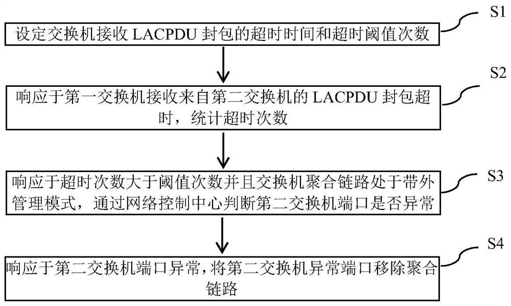 A method and device for improving link aggregation protocol timeout