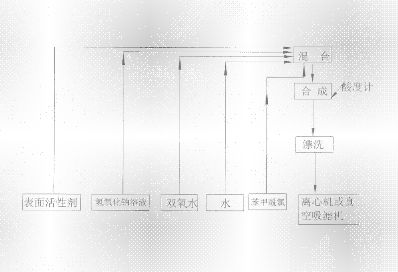 Method for preparing benzoyl peroxide