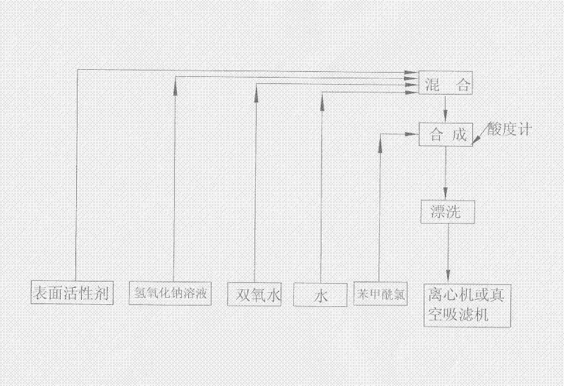 Method for preparing benzoyl peroxide