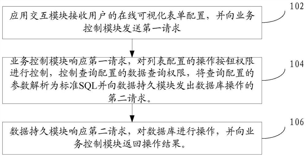 Form design and operation processing method and system