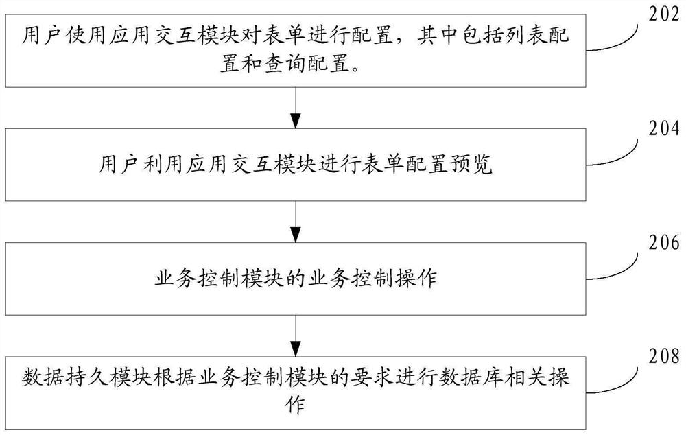 Form design and operation processing method and system