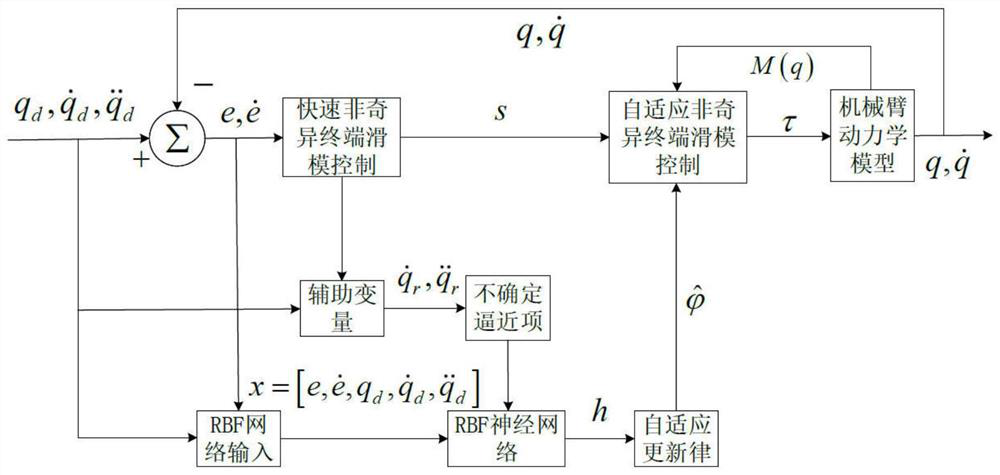 Sliding mode controller design method based on multi-parameter self-adaptive neural network