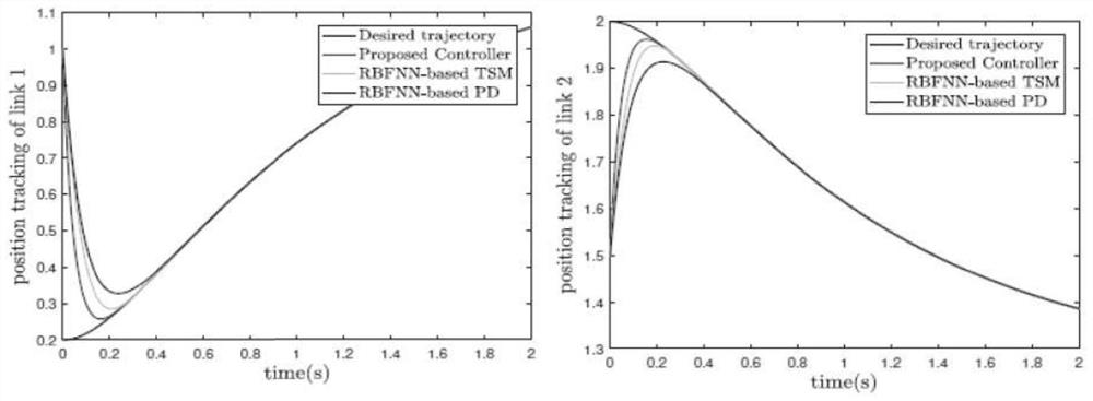 Sliding mode controller design method based on multi-parameter self-adaptive neural network