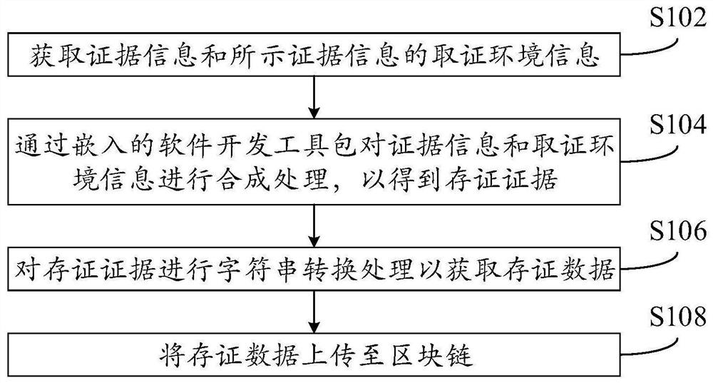 Electronic evidence data processing method, device, electronic equipment and storage medium