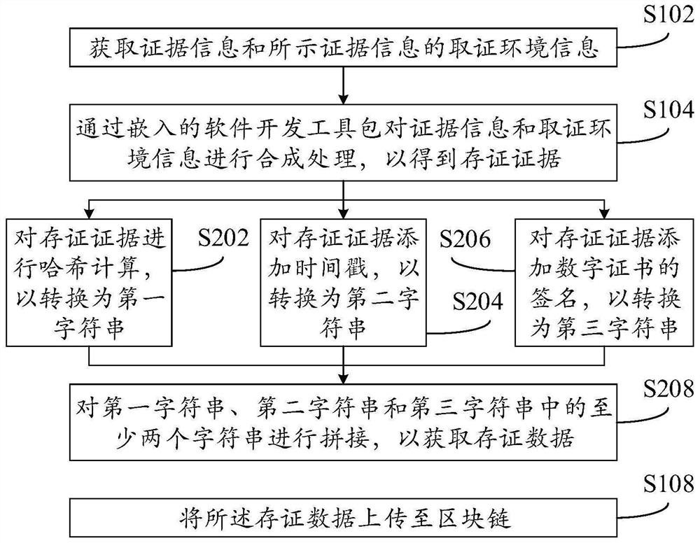 Electronic evidence data processing method, device, electronic equipment and storage medium