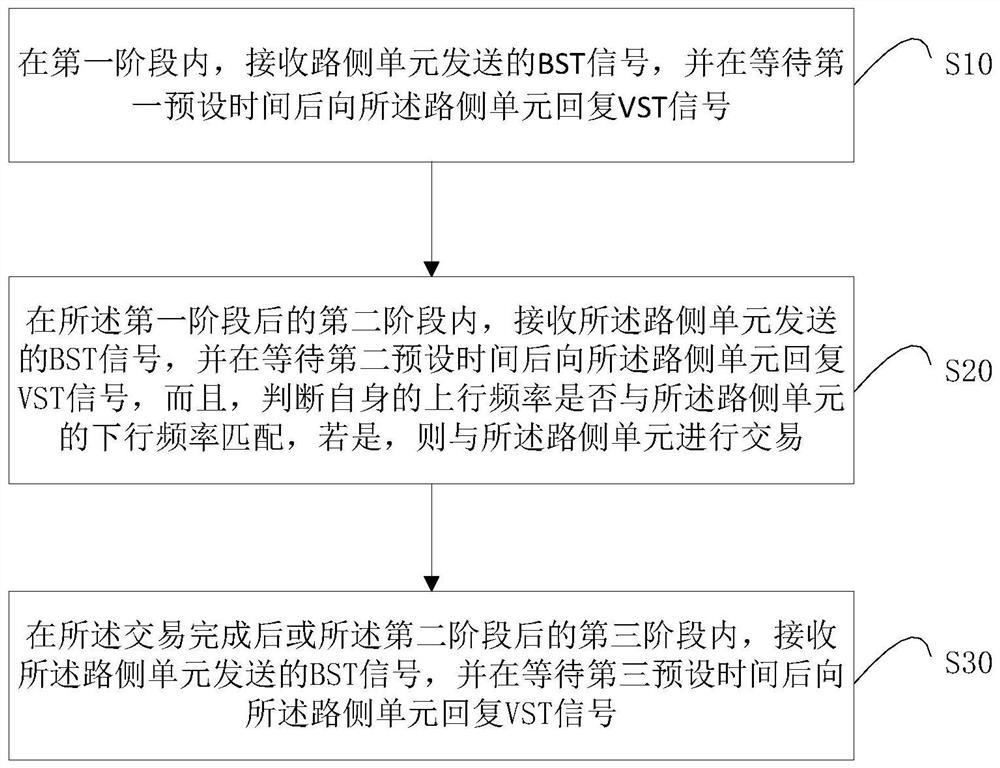 Readable storage medium, route identification system, vehicle-mounted unit and transaction method