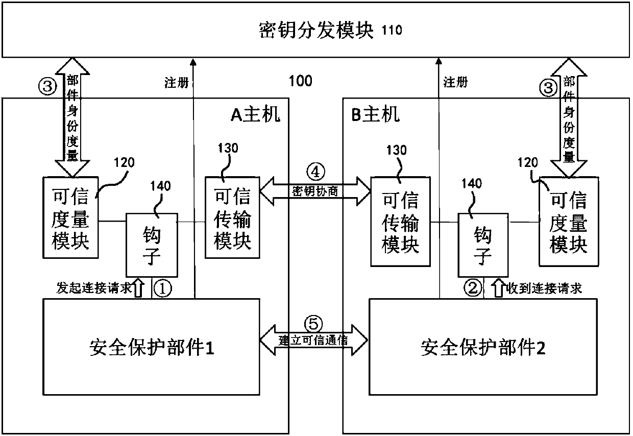 Security protection component interconnection structuralization system and implementation method