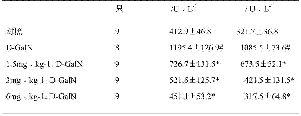 Application of Chinese traditional medicine composition in preparing medicine for preventing and curing liver injury