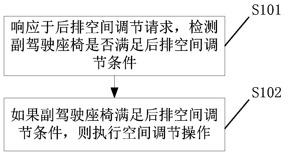 Automobile seat back row space adjusting method and electronic equipment