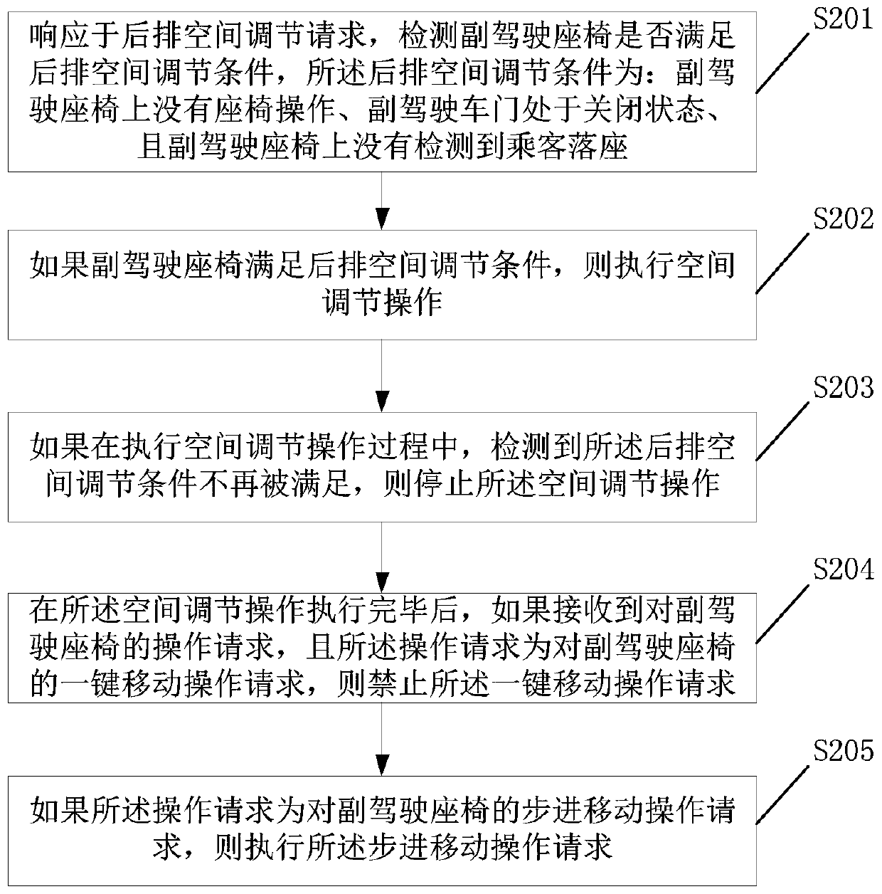 Automobile seat back row space adjusting method and electronic equipment