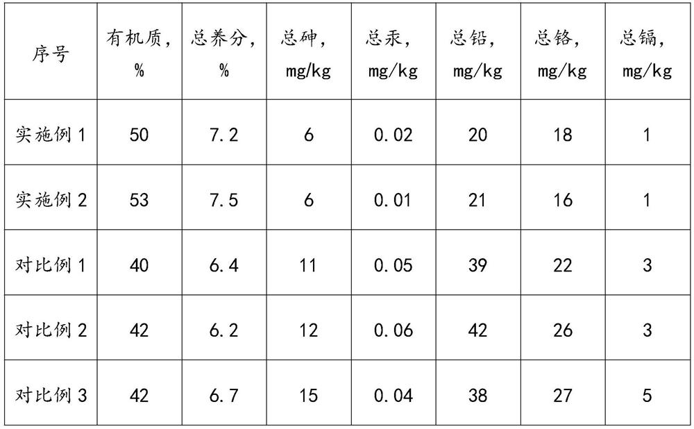 Preparation method of organic fertilizer taking activated sludge as raw material