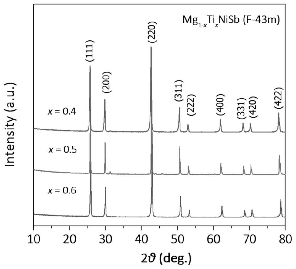 Magnesium-based half Heusler alloy material and preparation method thereof