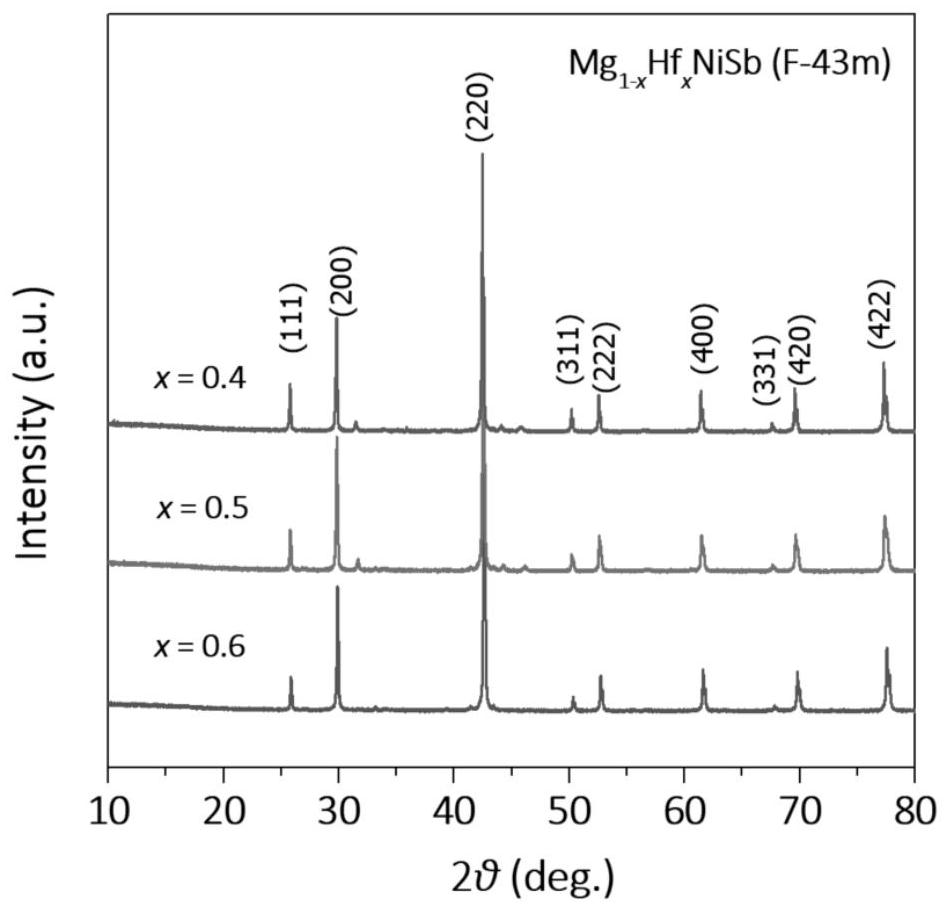 Magnesium-based half Heusler alloy material and preparation method thereof