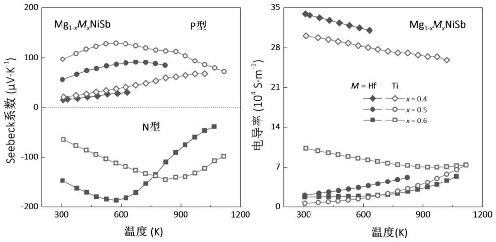 Magnesium-based half Heusler alloy material and preparation method thereof