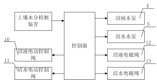 Anti-blockage system and method for irrigating biogas slurry