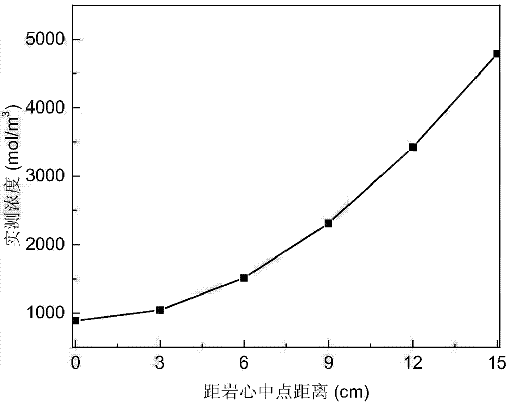 Method for testing CO2 concentration distribution and diffusion coefficient in saturated oil porous medium