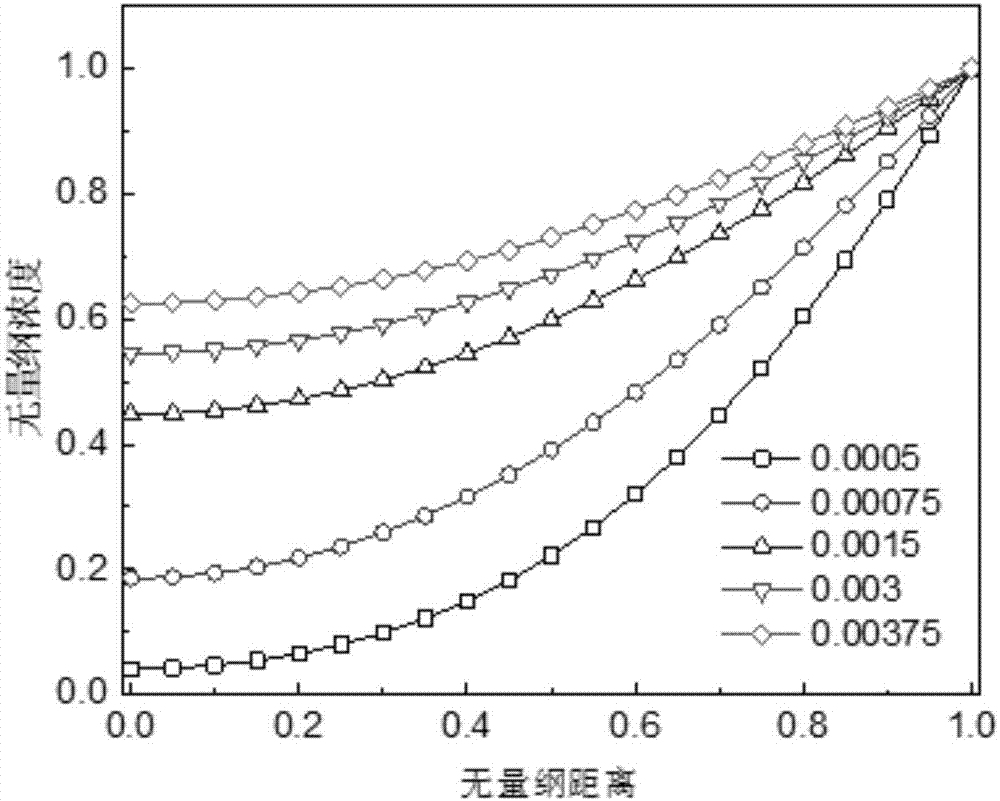 Method for testing CO2 concentration distribution and diffusion coefficient in saturated oil porous medium