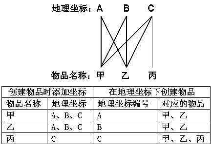 Digital map combined network trading platform