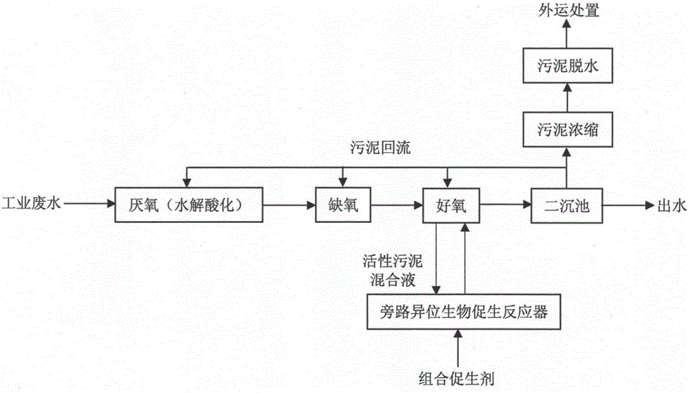 Industrial wastewater treatment ectopic biological growth promoting enhancing method and device