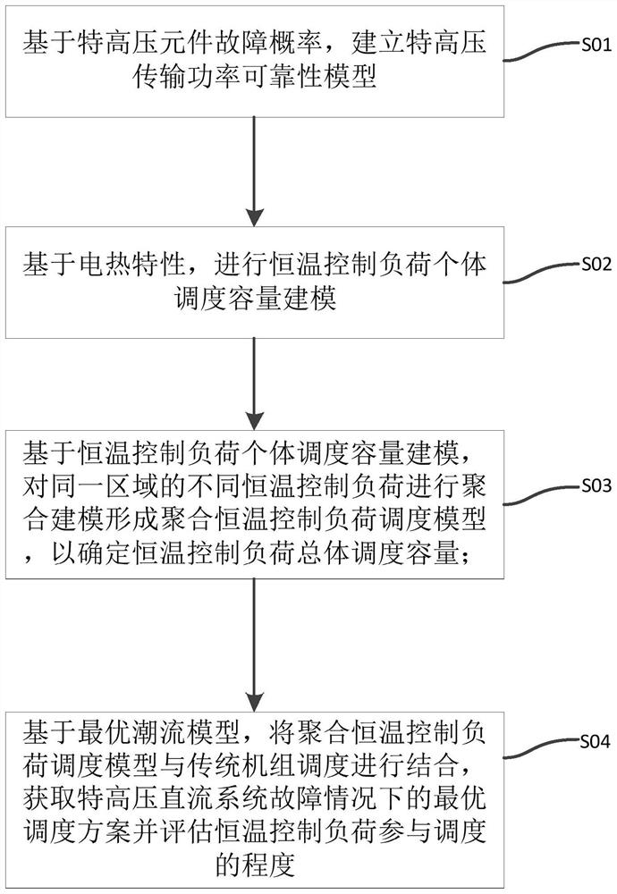 UHVDC Fault Dispatch Method Based on Aggregate Constant Temperature Control Load