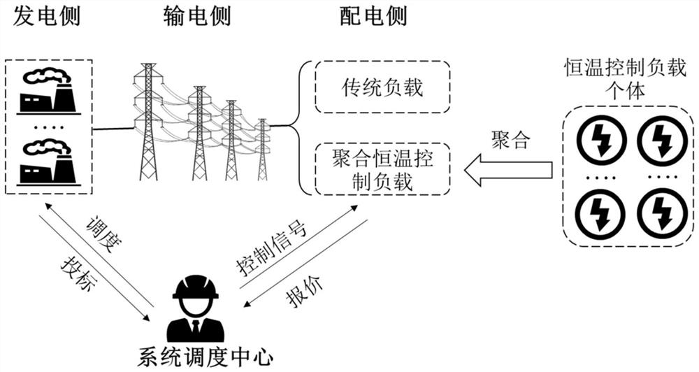 UHVDC Fault Dispatch Method Based on Aggregate Constant Temperature Control Load