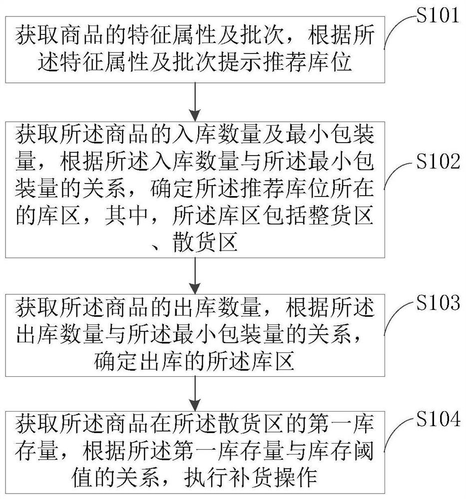 Warehouse-in and warehouse-out management and replenishment method and device and storage medium