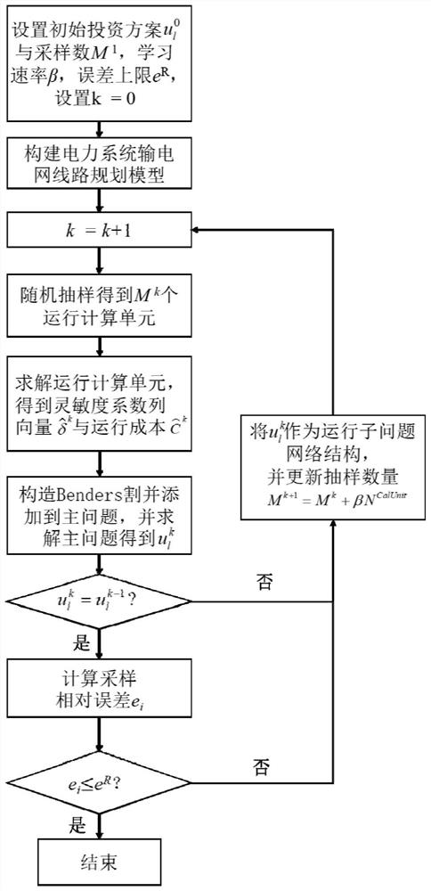 A power system transmission network line planning method considering massive operation scenarios