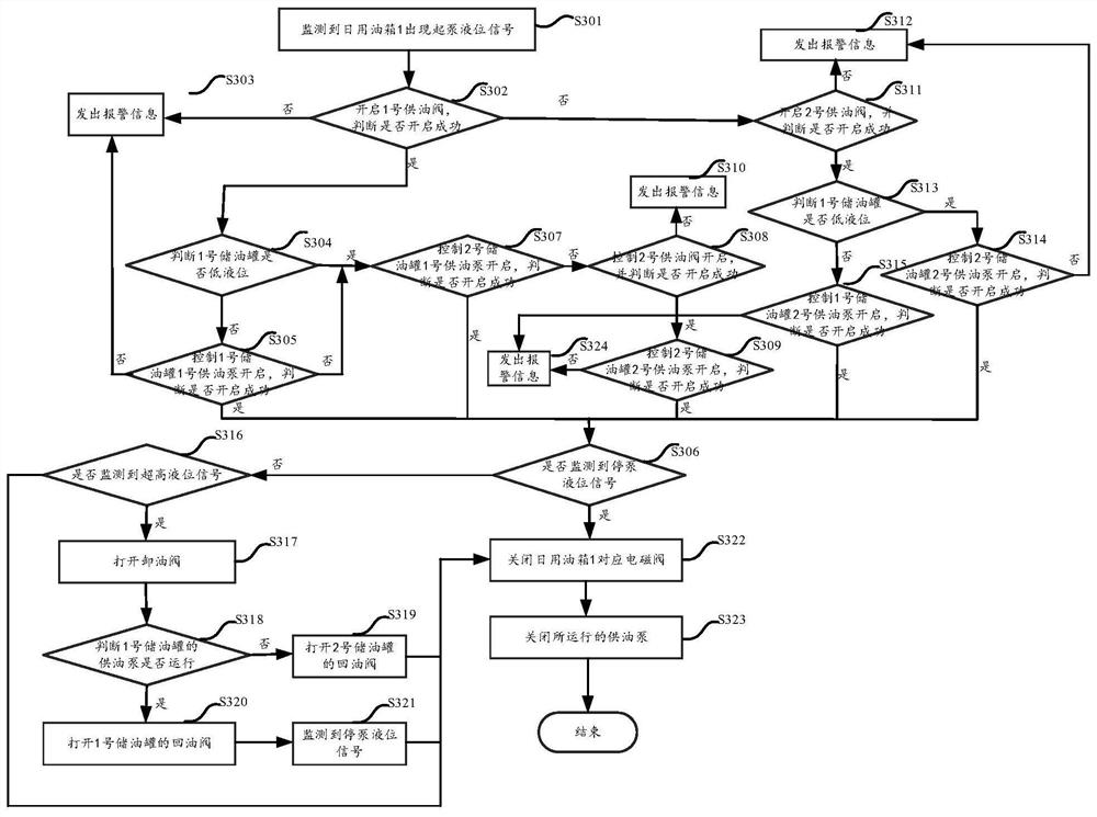 Intelligent oil supply management method and intelligent oil supply system