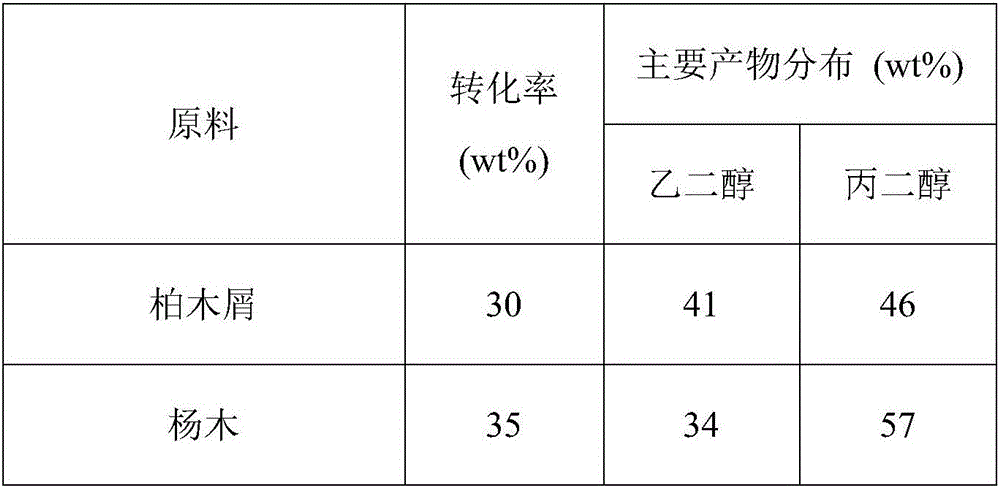 Method for preparing propylene glycol type antifreezing solution from natural lignocellulose raw materials