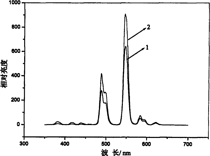 Core-shell structured silicate luminescent material and preparation method thereof