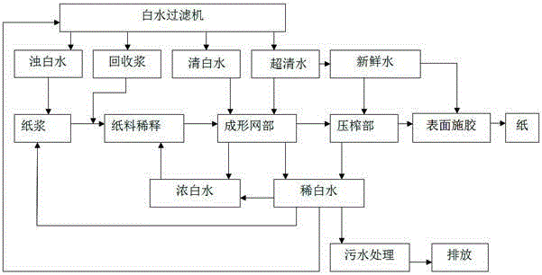 Method for reducing wastewater generation during clean papermaking