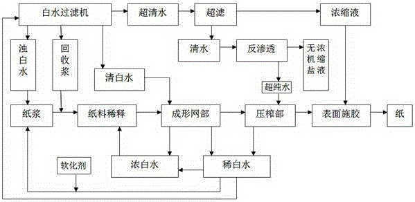 Method for reducing wastewater generation during clean papermaking