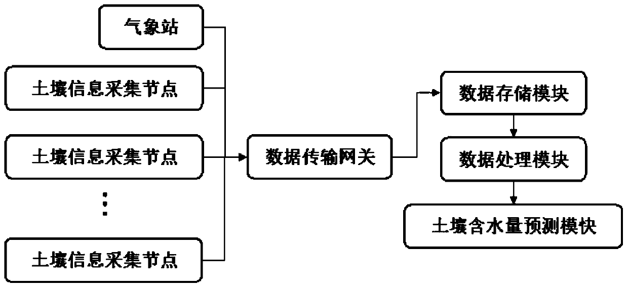 Soil water content prediction system and method based on time sequence