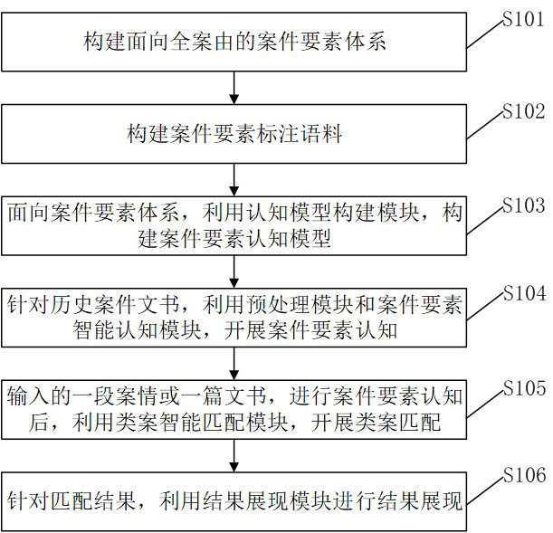 Case comparison-based class case retrieval method, device, equipment and storage medium