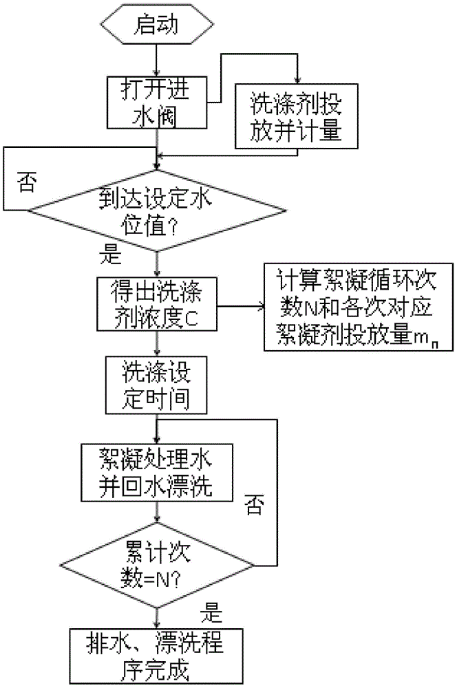 Control method of flocculation washing machine and washing machine