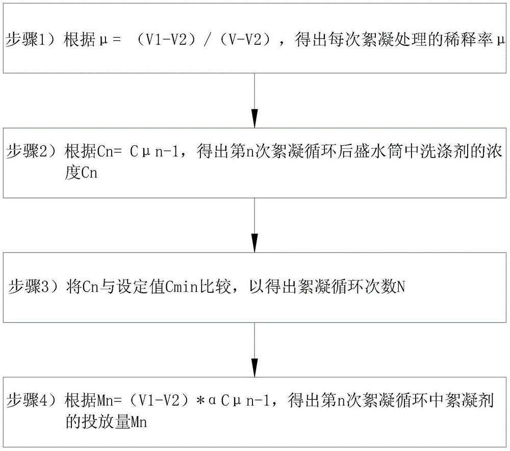 Control method of flocculation washing machine and washing machine