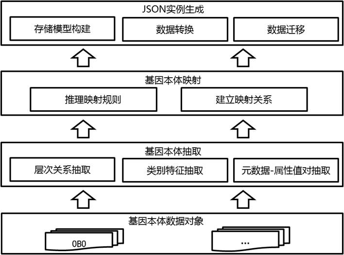 Gene ontology mapping system and method based on JSON