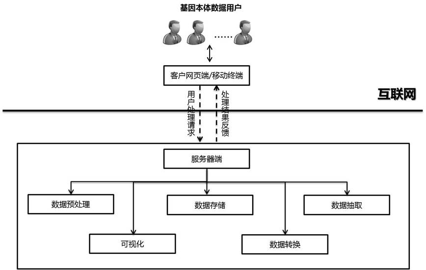 Gene ontology mapping system and method based on JSON