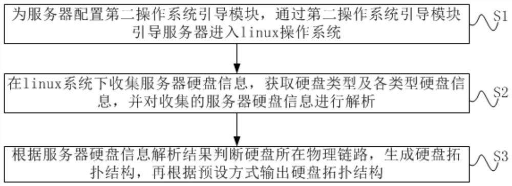 Method and device for checkingtopology of server hard disk, terminal and storage medium