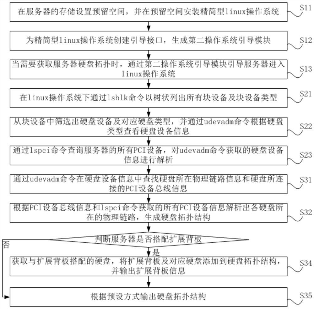 Method and device for checkingtopology of server hard disk, terminal and storage medium