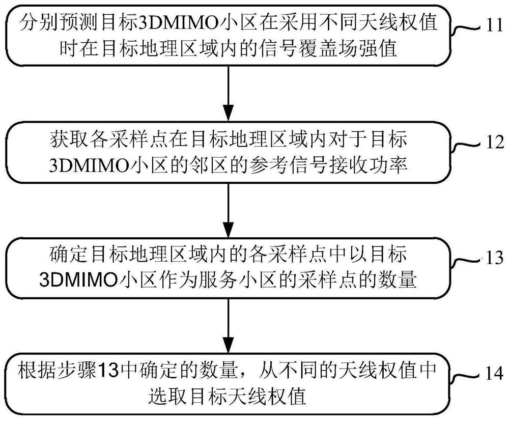 A method and device for automatic optimization of antenna weights based on 3dmimo