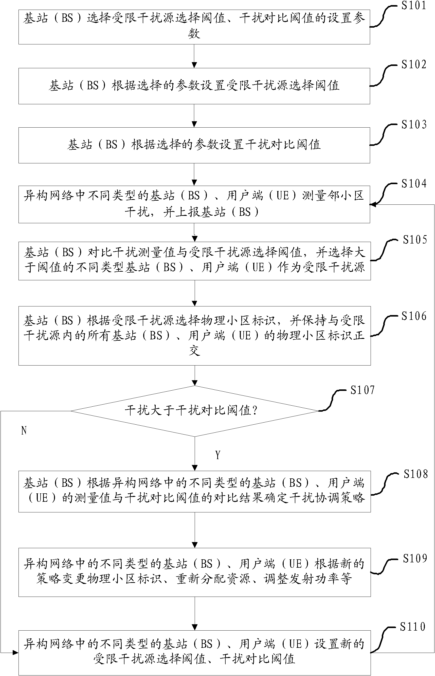 Inter-cell interference coordination method and device in heterogeneous network