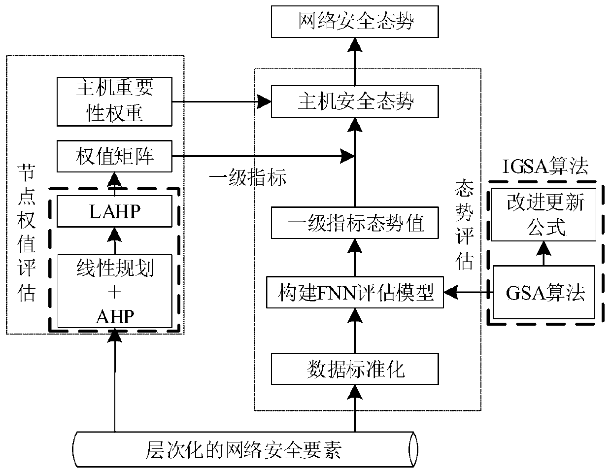 Network security situation assessment model based on LAHP-IGFNN