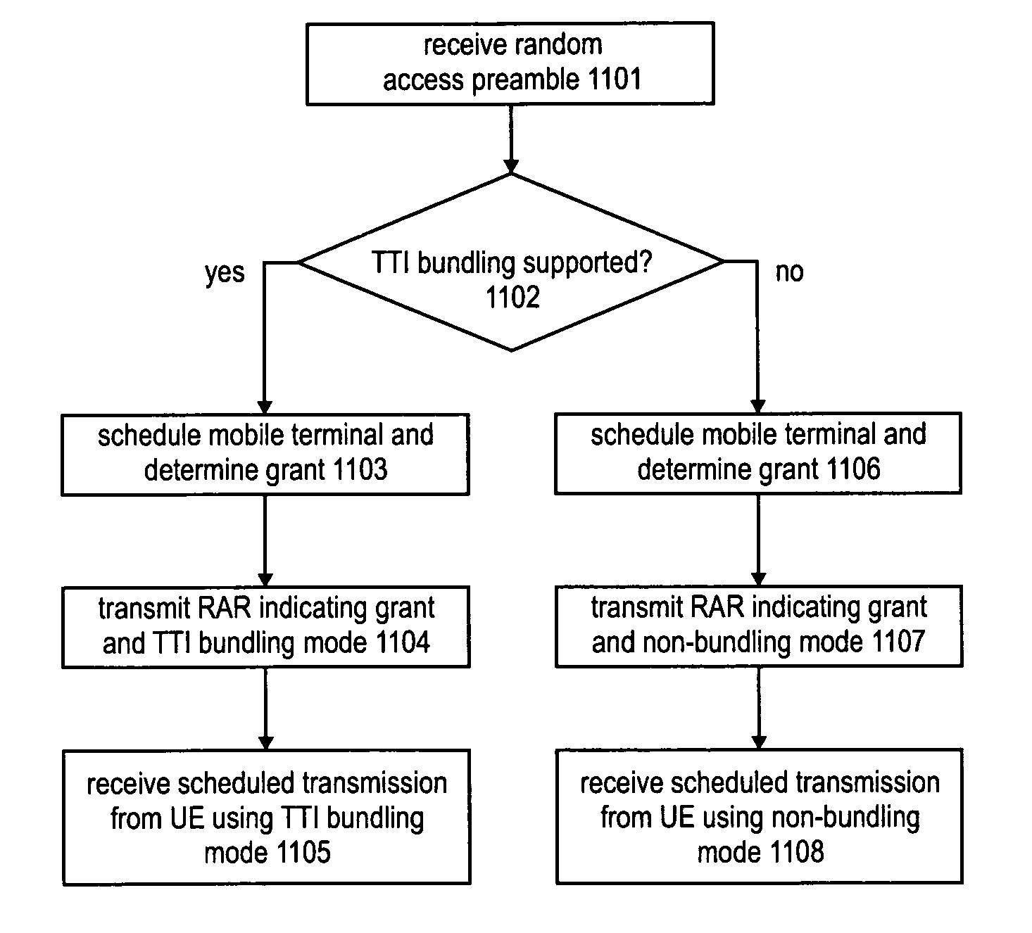 Enhanced random access procedure for mobile communications