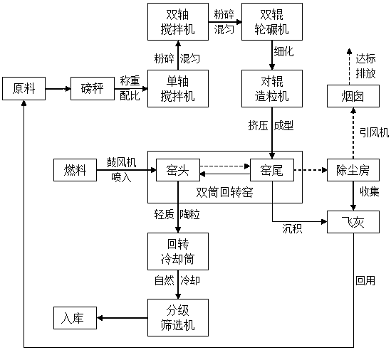 A method of making lightweight ceramsite from electroplating sludge