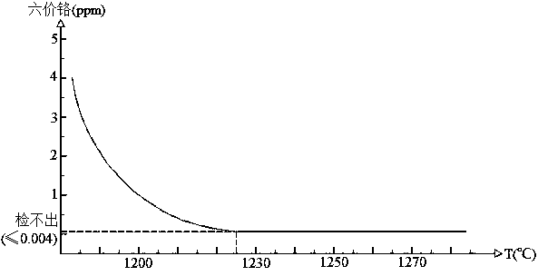 A method of making lightweight ceramsite from electroplating sludge