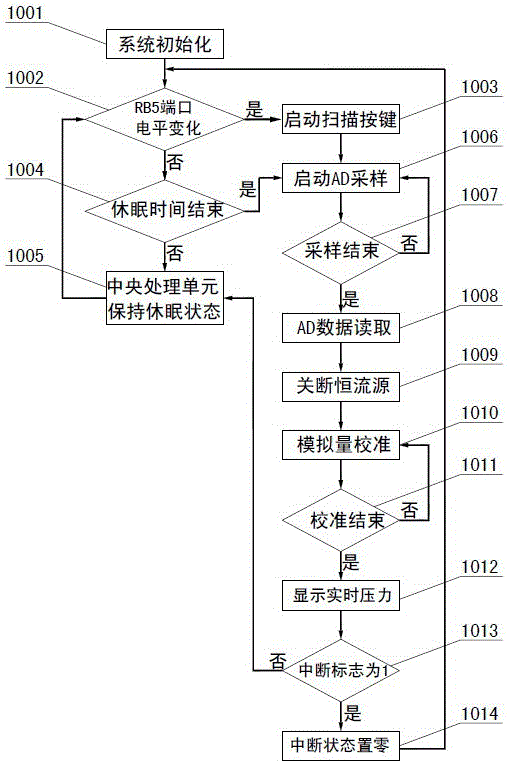 A pressure measurement method of a micro-power digital pressure gauge