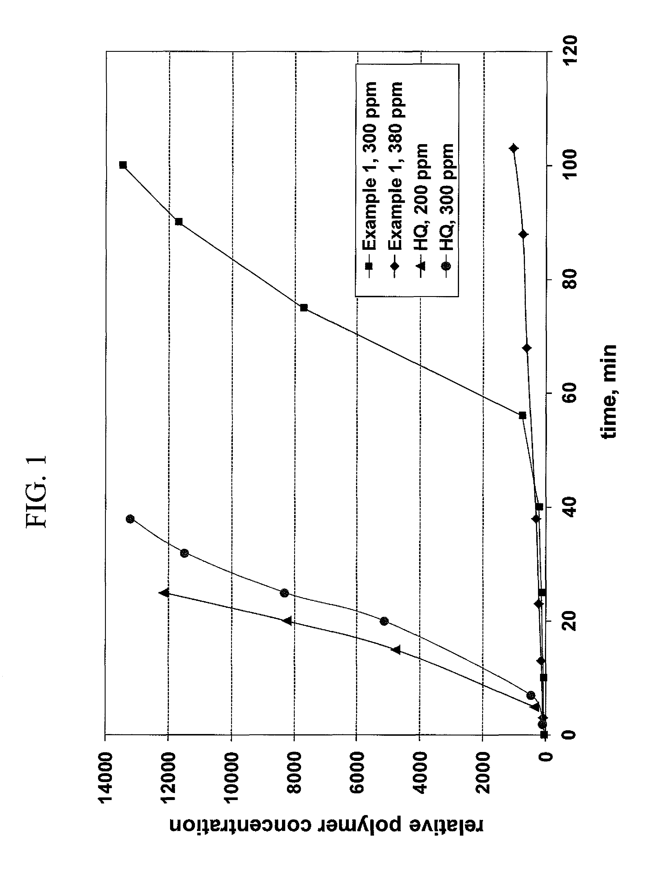 Multi-component polymerization inhibitors for ethylenically unsaturated monomers