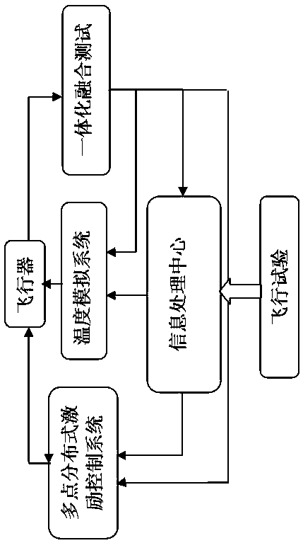 Equivalent ground flutter comprehensive test method of aircraft