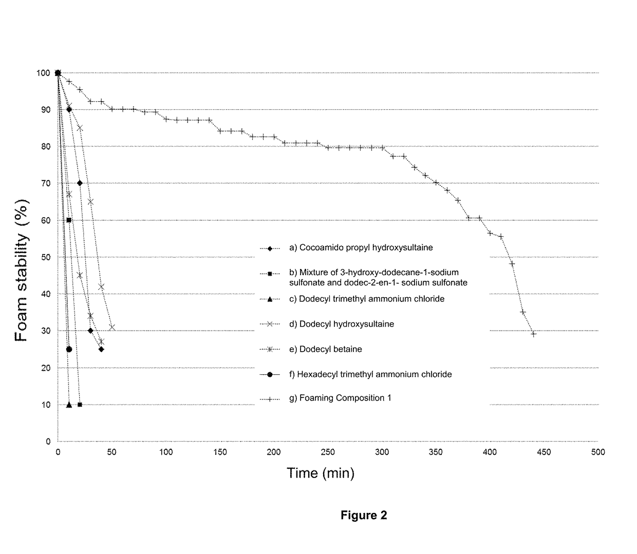 Multifunctional foaming composition with wettability modifying, corrosion inhibitory and mineral scale inhibitory/dispersants properties for high temperature and ultra high salinity